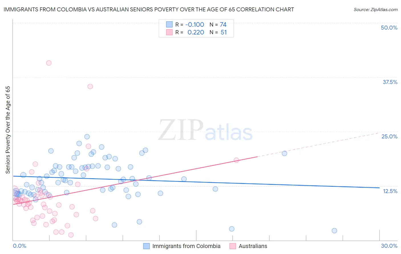 Immigrants from Colombia vs Australian Seniors Poverty Over the Age of 65