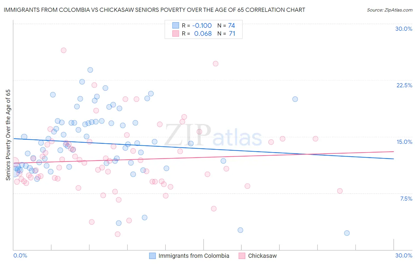 Immigrants from Colombia vs Chickasaw Seniors Poverty Over the Age of 65