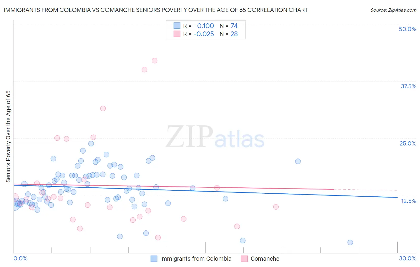 Immigrants from Colombia vs Comanche Seniors Poverty Over the Age of 65