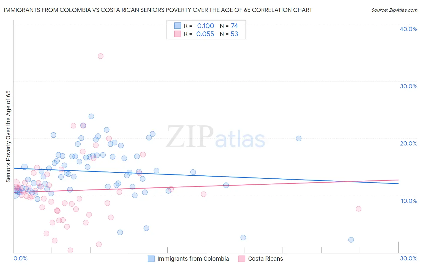 Immigrants from Colombia vs Costa Rican Seniors Poverty Over the Age of 65