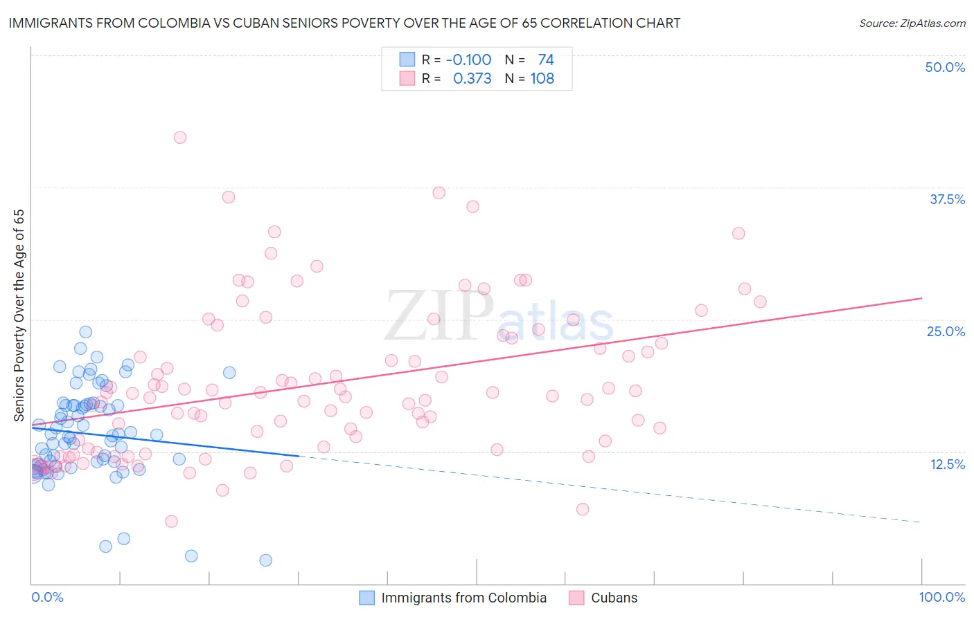 Immigrants from Colombia vs Cuban Seniors Poverty Over the Age of 65