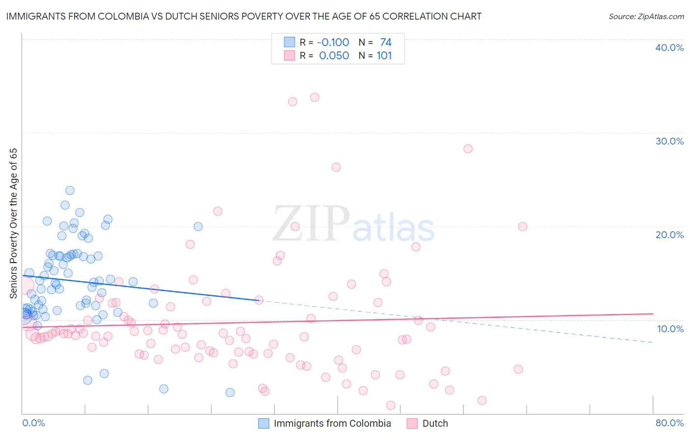 Immigrants from Colombia vs Dutch Seniors Poverty Over the Age of 65