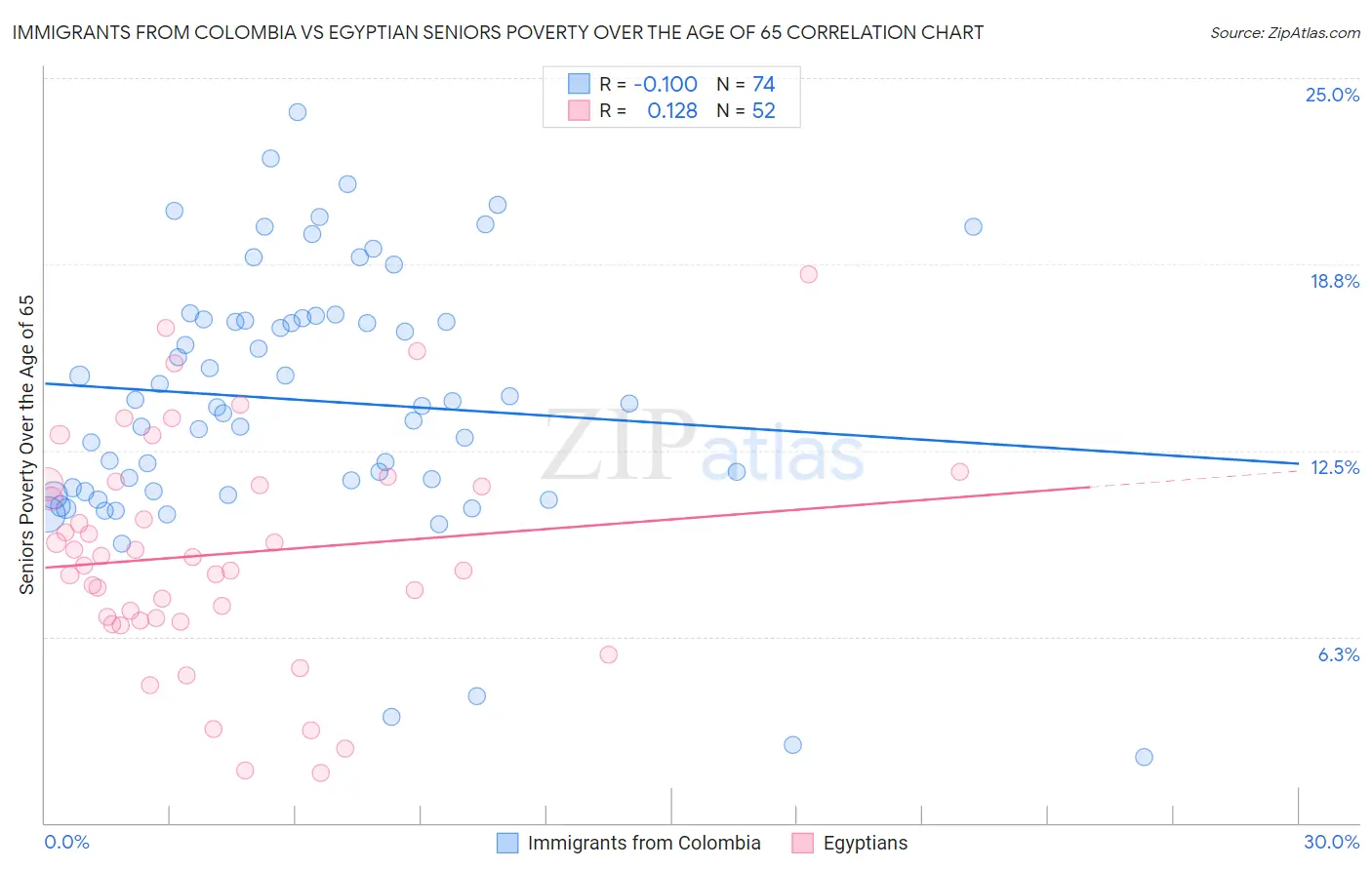 Immigrants from Colombia vs Egyptian Seniors Poverty Over the Age of 65