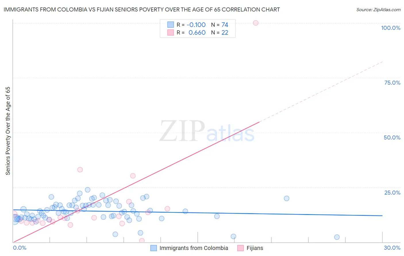 Immigrants from Colombia vs Fijian Seniors Poverty Over the Age of 65