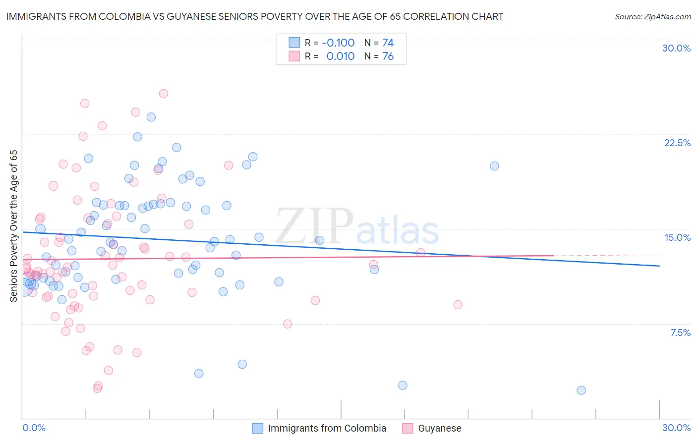 Immigrants from Colombia vs Guyanese Seniors Poverty Over the Age of 65
