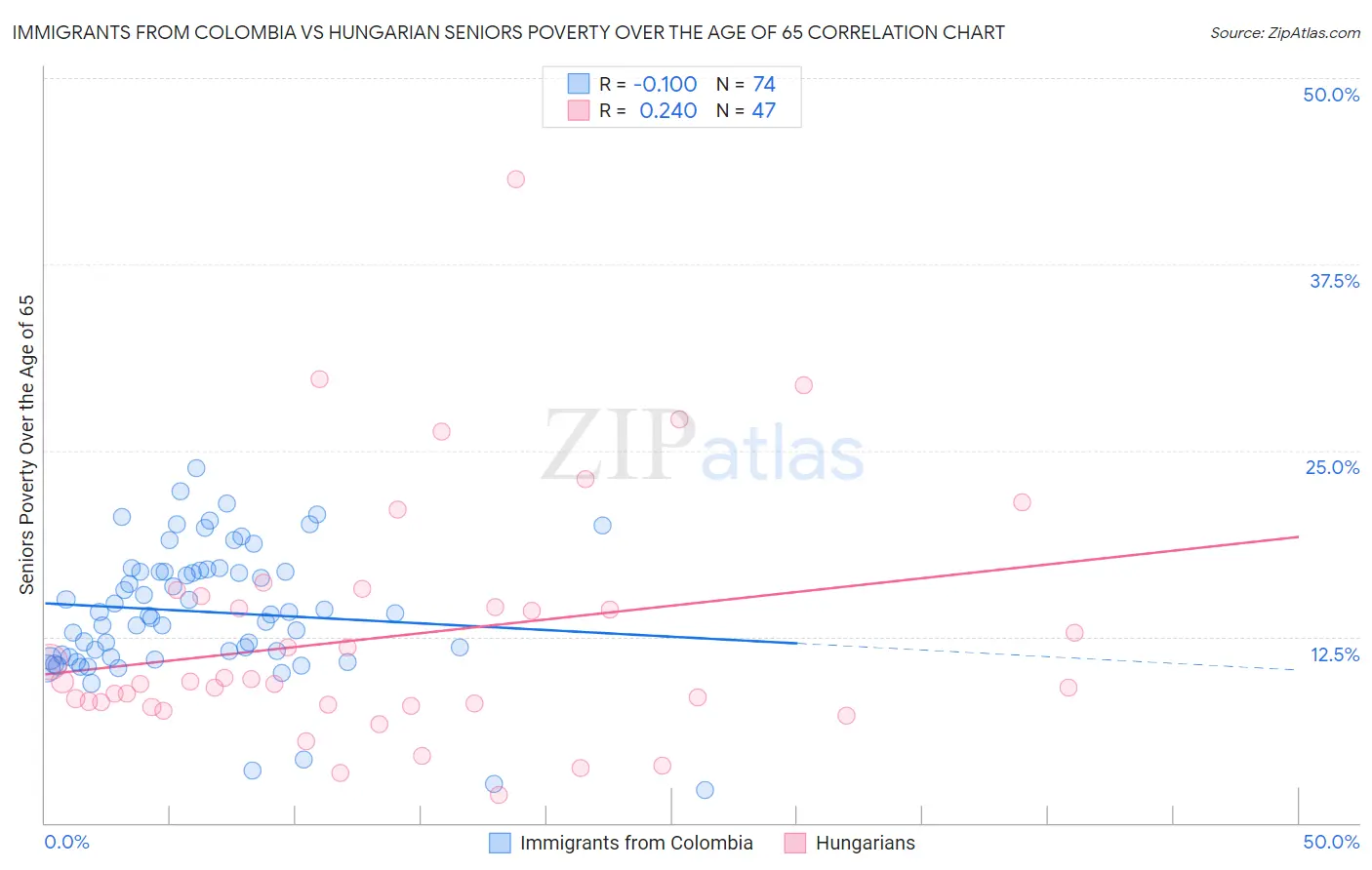 Immigrants from Colombia vs Hungarian Seniors Poverty Over the Age of 65