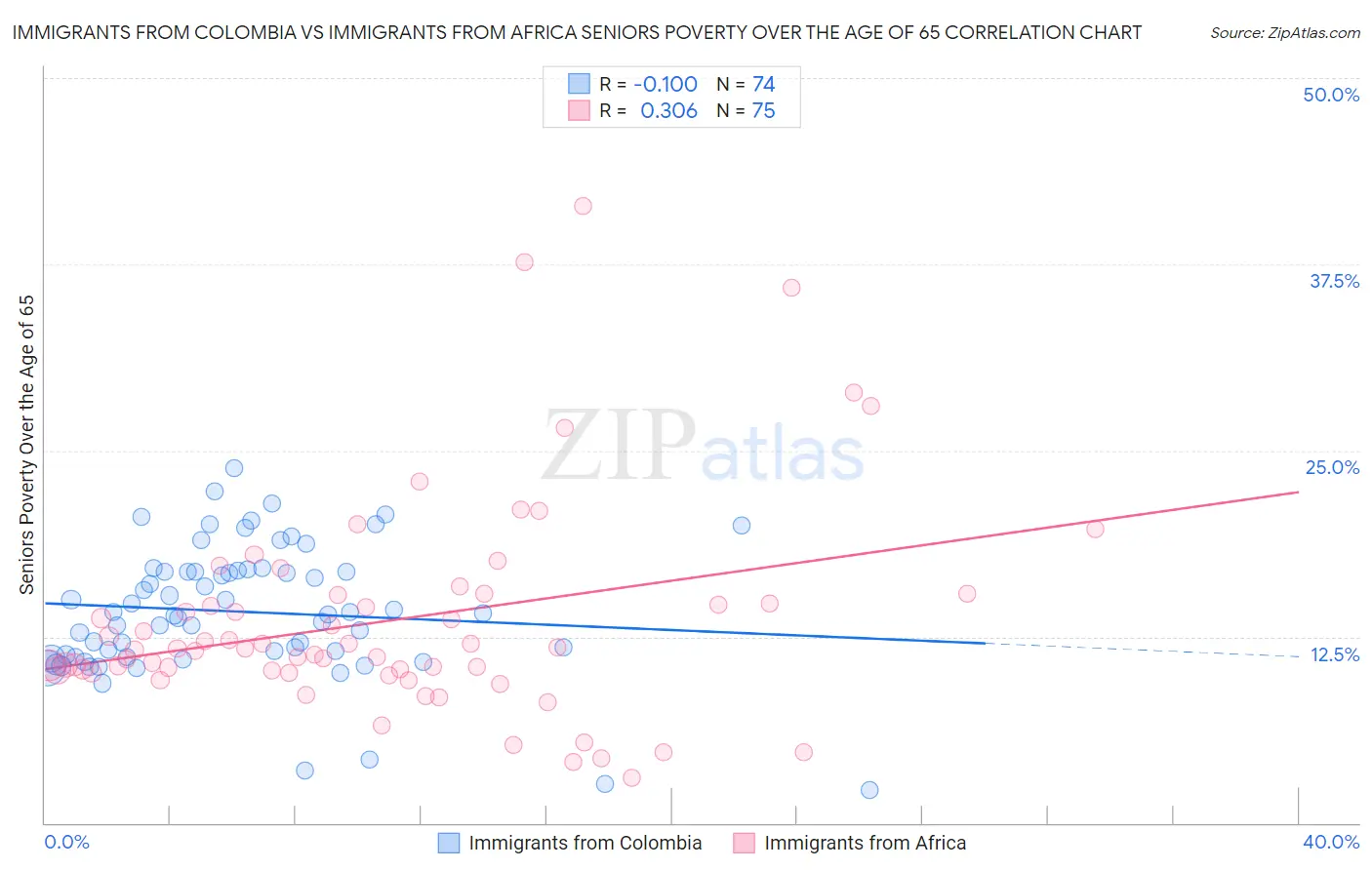 Immigrants from Colombia vs Immigrants from Africa Seniors Poverty Over the Age of 65