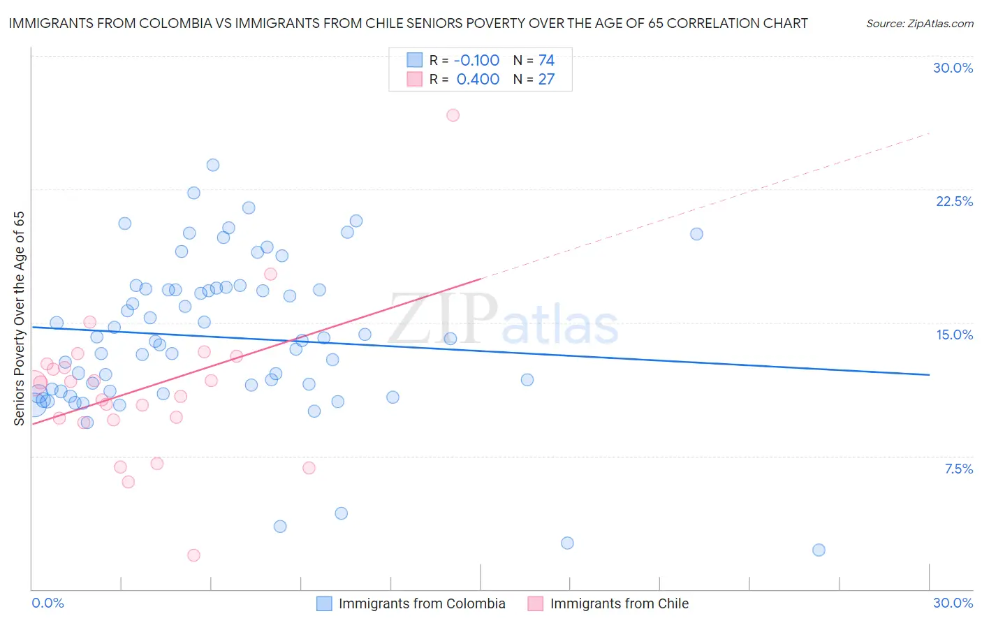 Immigrants from Colombia vs Immigrants from Chile Seniors Poverty Over the Age of 65