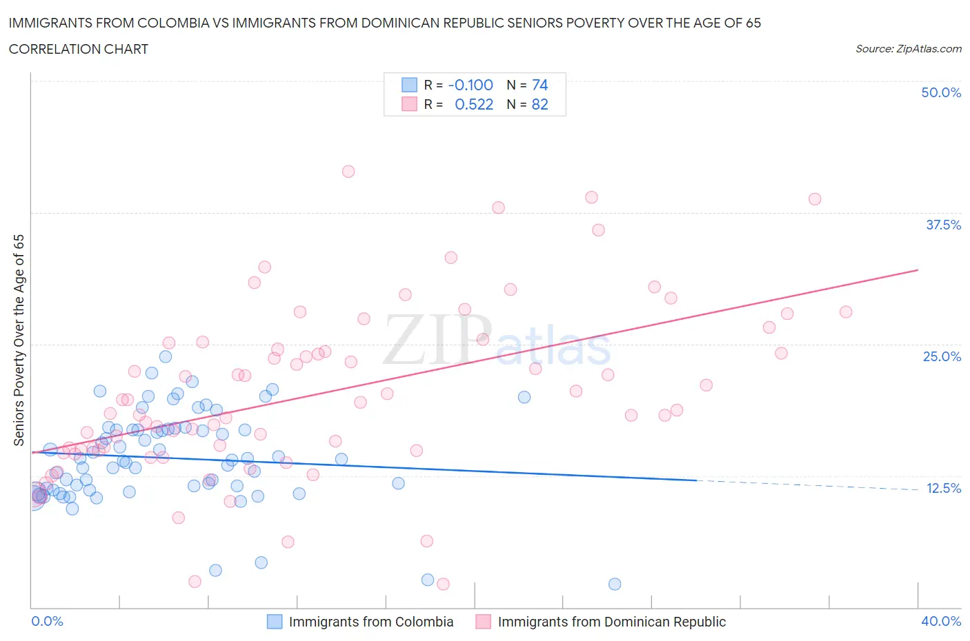 Immigrants from Colombia vs Immigrants from Dominican Republic Seniors Poverty Over the Age of 65