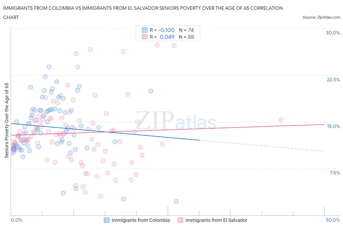 Immigrants from Colombia vs Immigrants from El Salvador Seniors Poverty Over the Age of 65