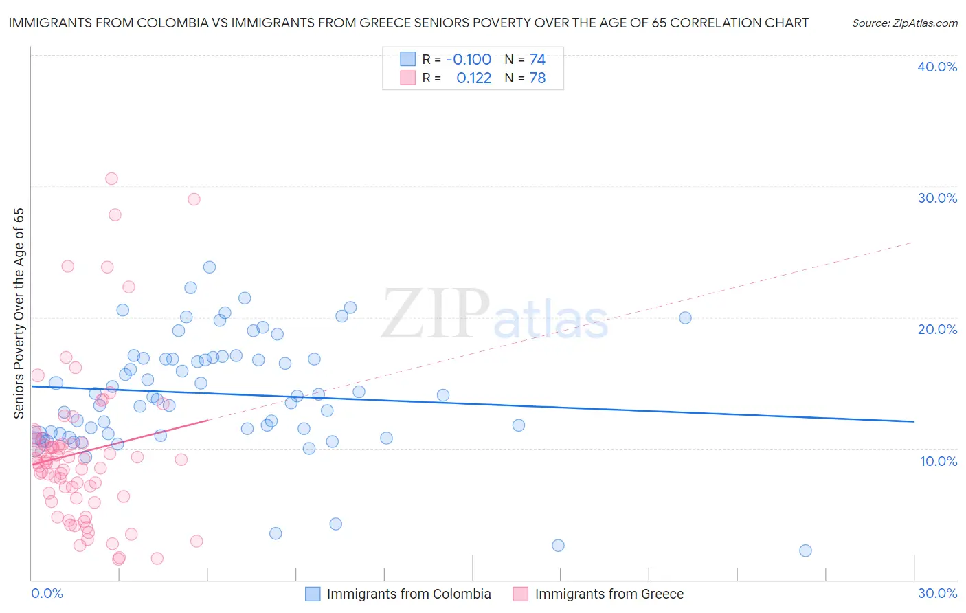 Immigrants from Colombia vs Immigrants from Greece Seniors Poverty Over the Age of 65