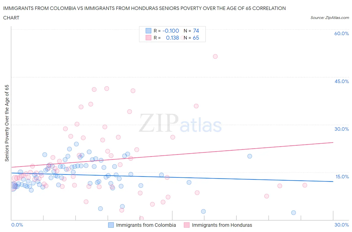 Immigrants from Colombia vs Immigrants from Honduras Seniors Poverty Over the Age of 65