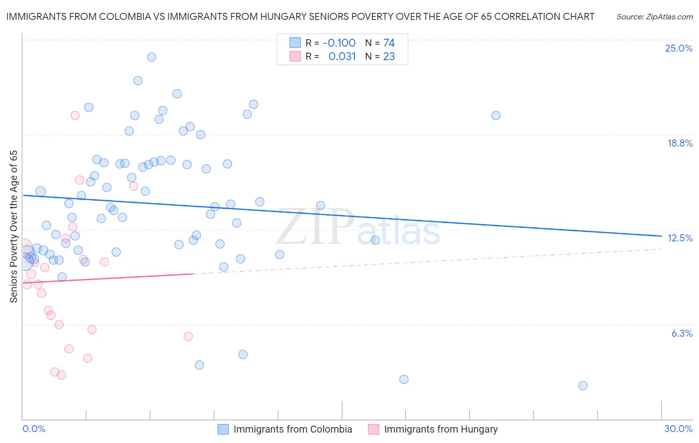 Immigrants from Colombia vs Immigrants from Hungary Seniors Poverty Over the Age of 65