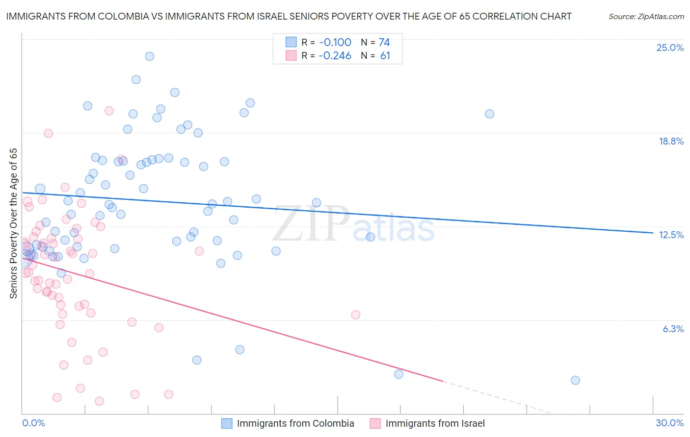 Immigrants from Colombia vs Immigrants from Israel Seniors Poverty Over the Age of 65