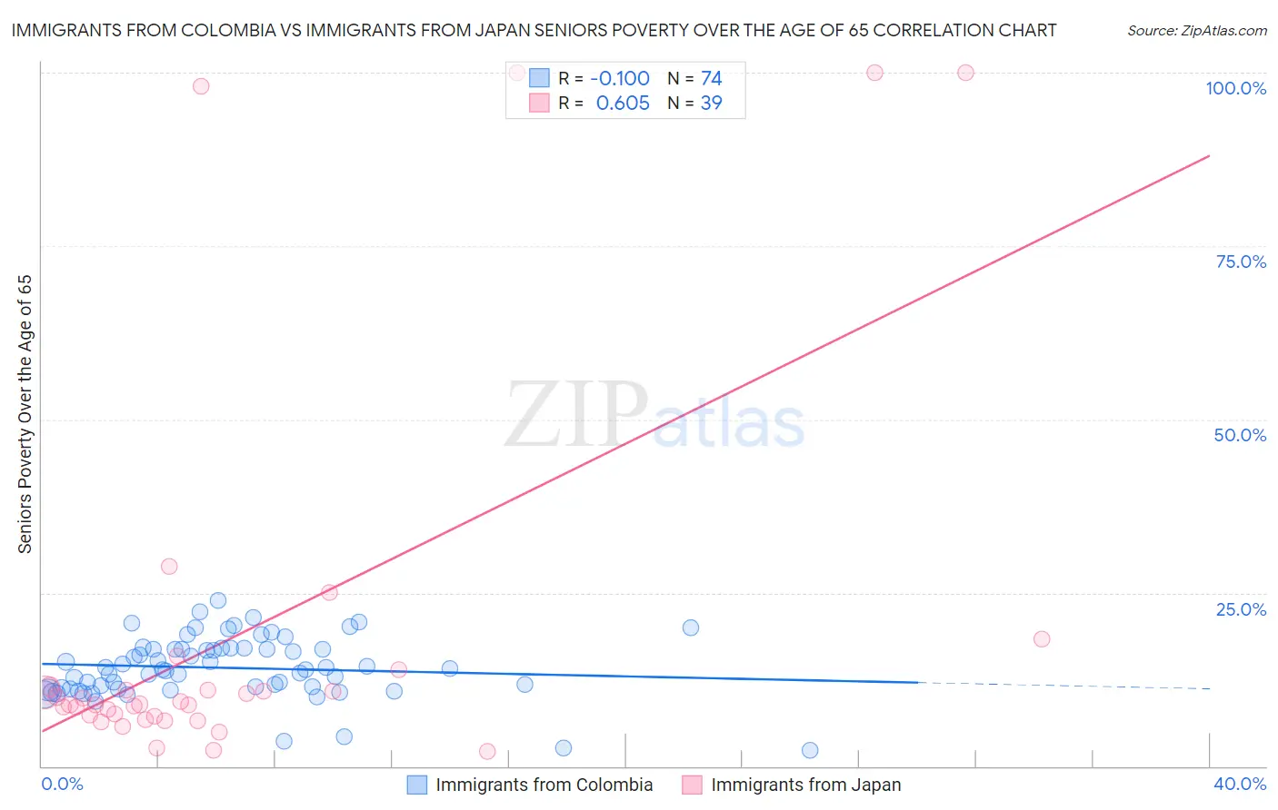 Immigrants from Colombia vs Immigrants from Japan Seniors Poverty Over the Age of 65