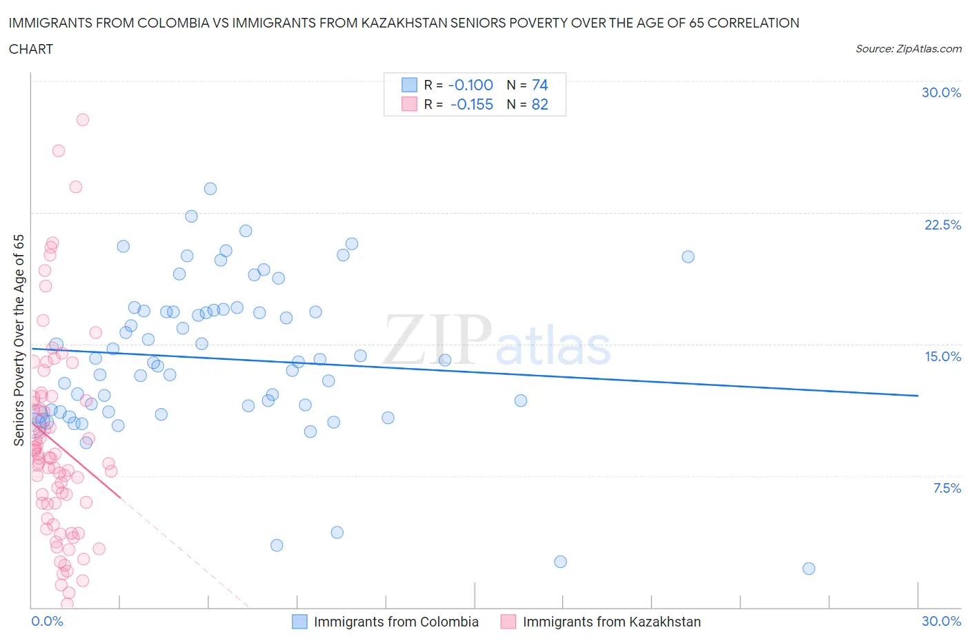 Immigrants from Colombia vs Immigrants from Kazakhstan Seniors Poverty Over the Age of 65