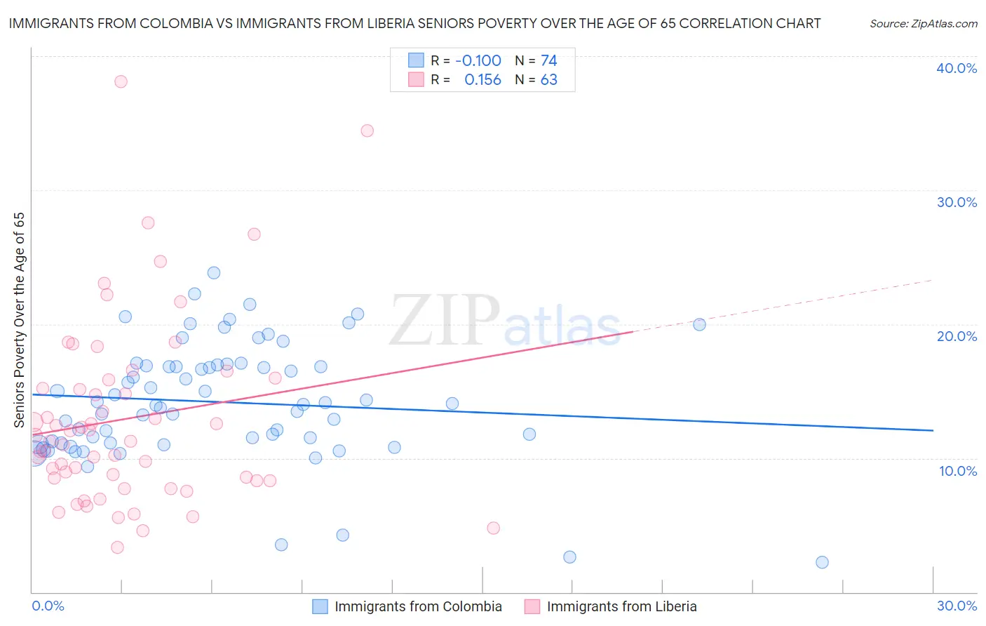 Immigrants from Colombia vs Immigrants from Liberia Seniors Poverty Over the Age of 65