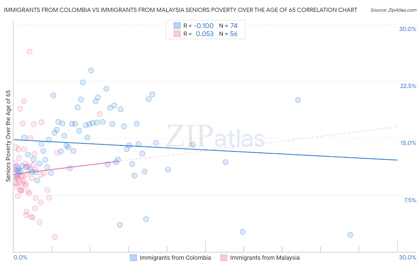 Immigrants from Colombia vs Immigrants from Malaysia Seniors Poverty Over the Age of 65