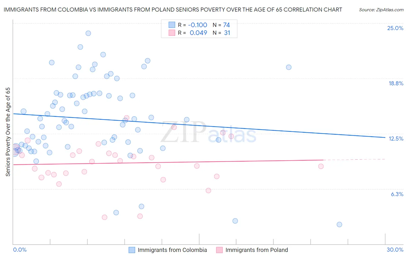 Immigrants from Colombia vs Immigrants from Poland Seniors Poverty Over the Age of 65