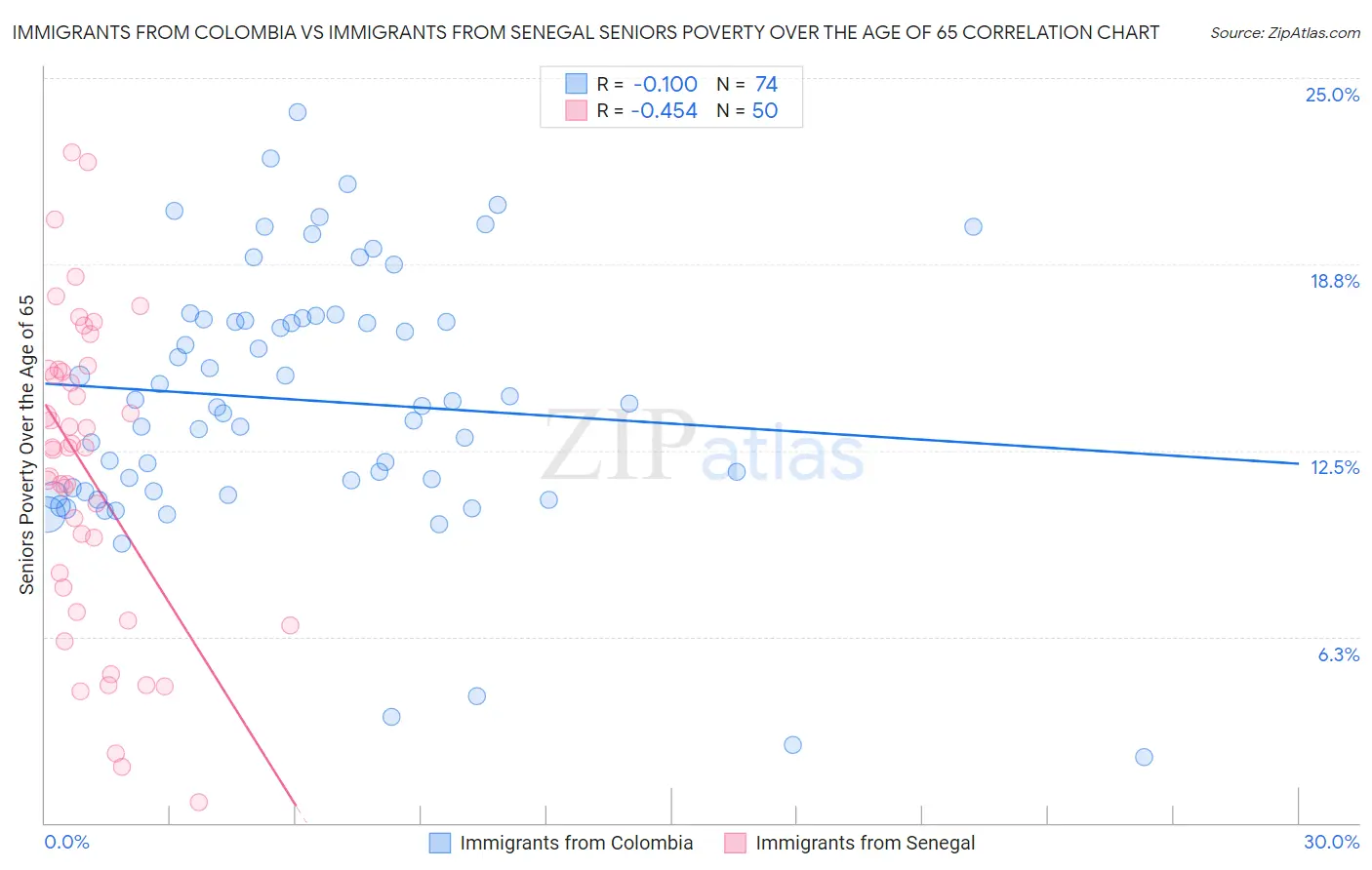 Immigrants from Colombia vs Immigrants from Senegal Seniors Poverty Over the Age of 65