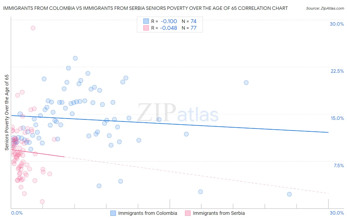 Immigrants from Colombia vs Immigrants from Serbia Seniors Poverty Over the Age of 65