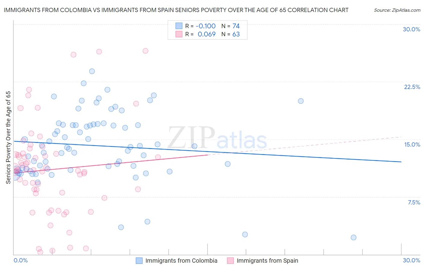Immigrants from Colombia vs Immigrants from Spain Seniors Poverty Over the Age of 65
