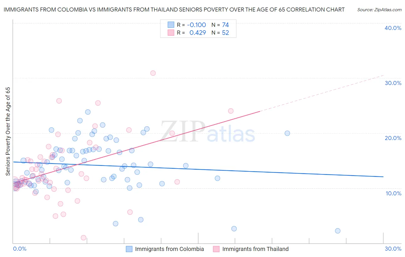 Immigrants from Colombia vs Immigrants from Thailand Seniors Poverty Over the Age of 65