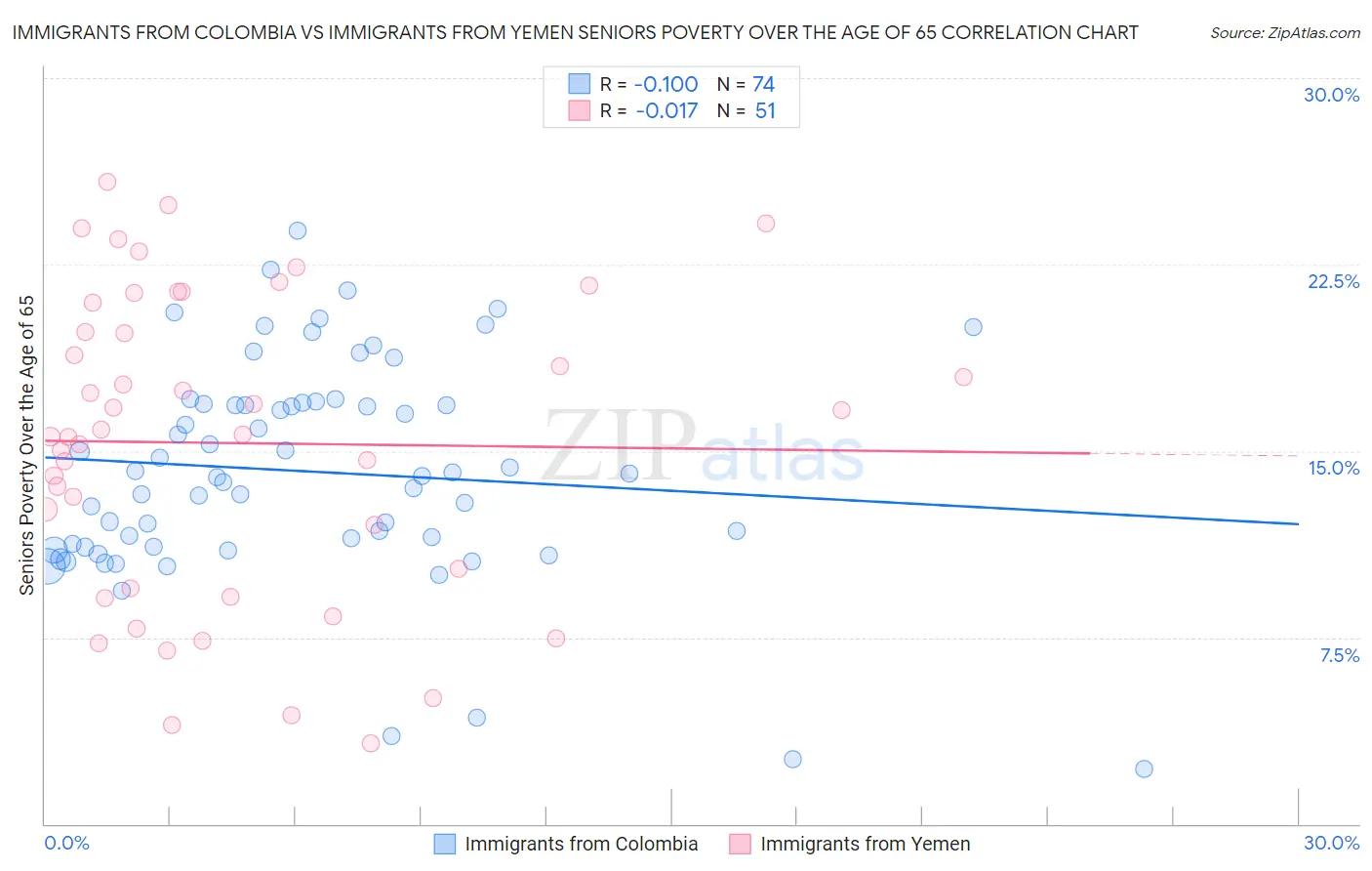 Immigrants from Colombia vs Immigrants from Yemen Seniors Poverty Over the Age of 65