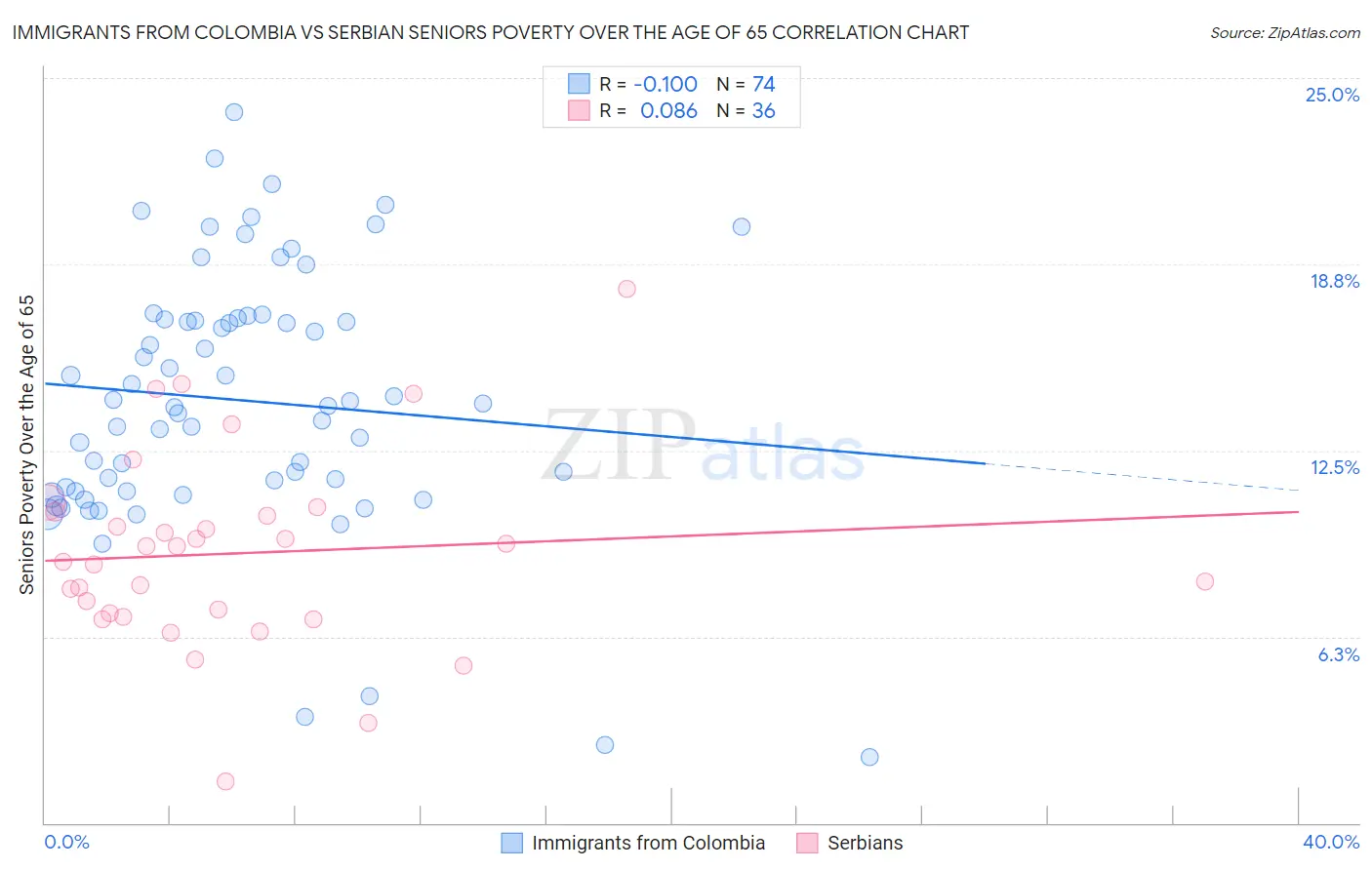 Immigrants from Colombia vs Serbian Seniors Poverty Over the Age of 65