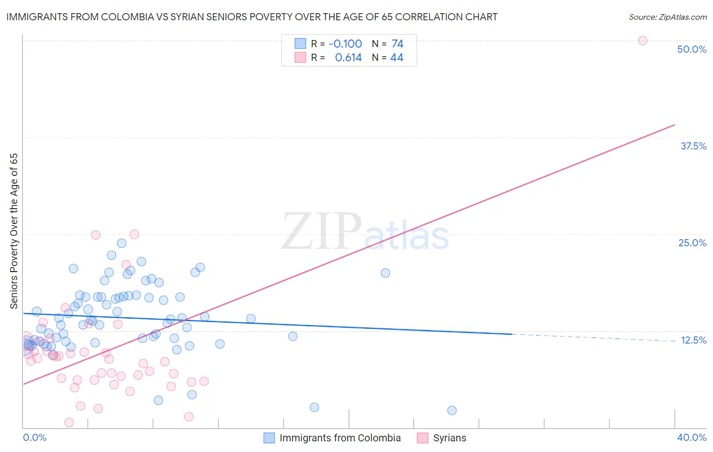 Immigrants from Colombia vs Syrian Seniors Poverty Over the Age of 65