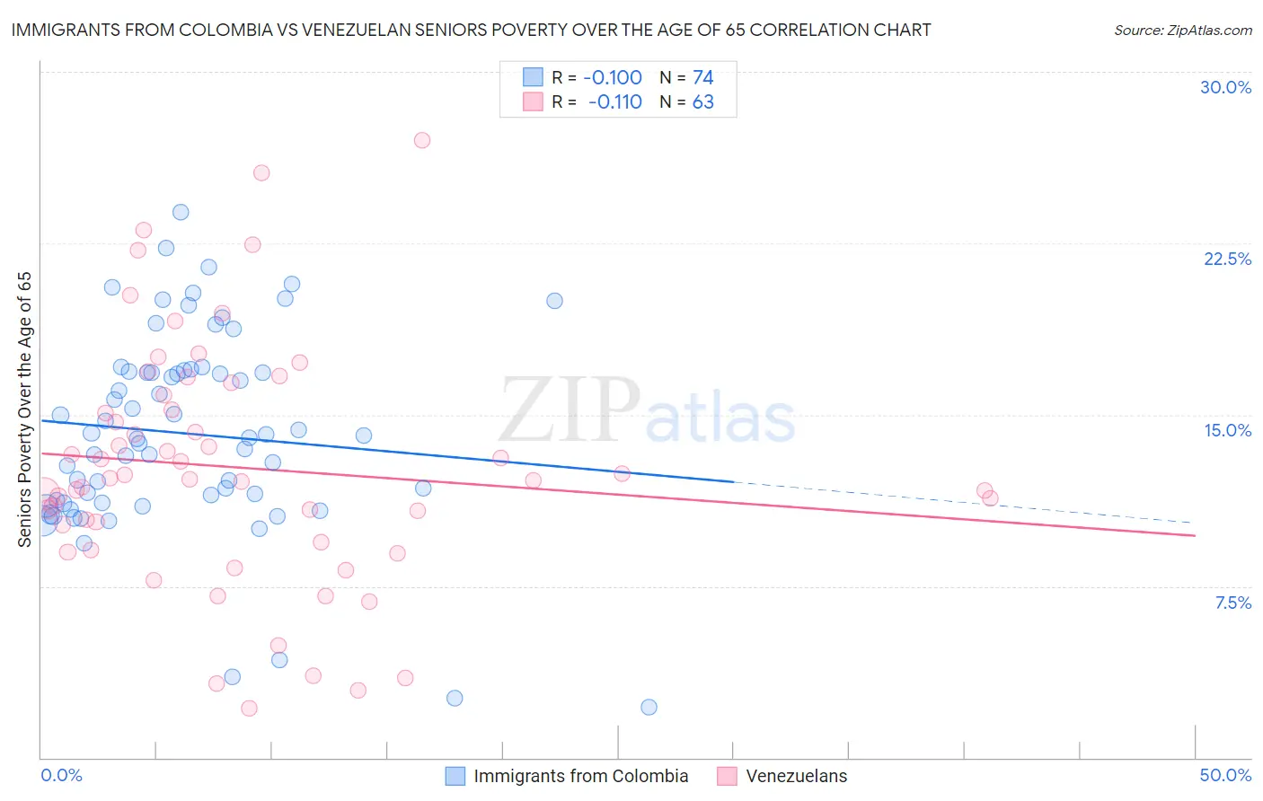 Immigrants from Colombia vs Venezuelan Seniors Poverty Over the Age of 65