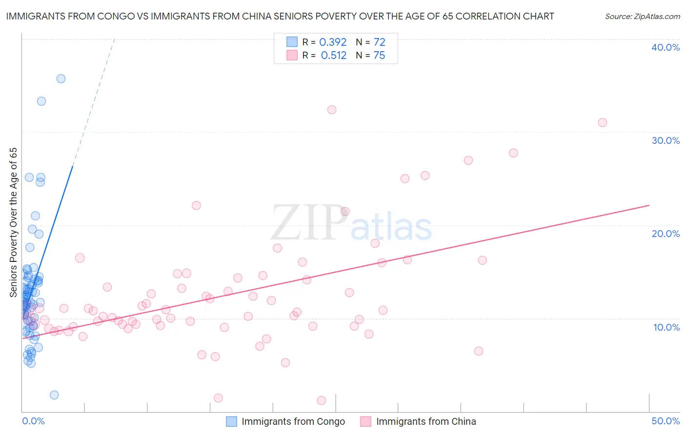 Immigrants from Congo vs Immigrants from China Seniors Poverty Over the Age of 65