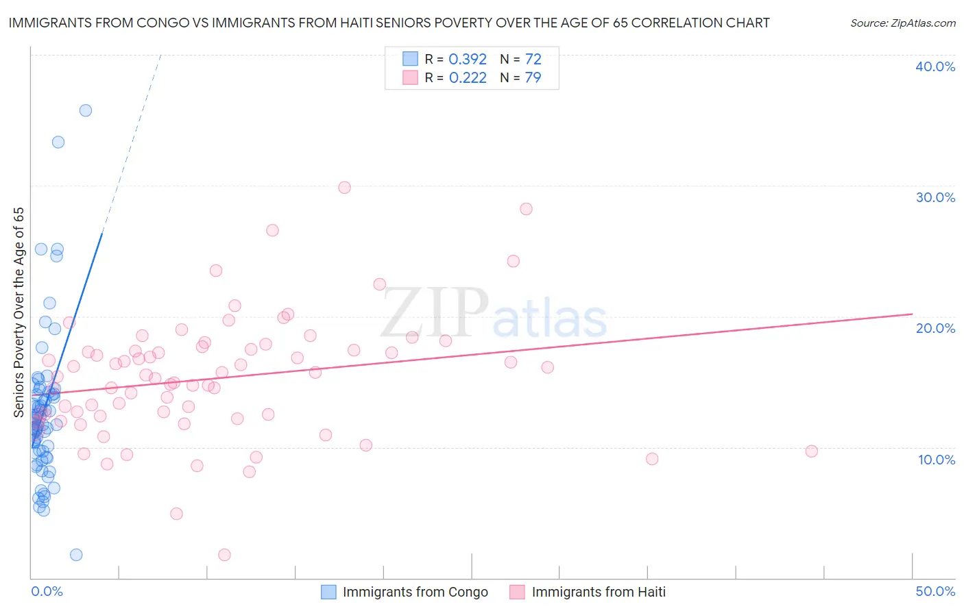 Immigrants from Congo vs Immigrants from Haiti Seniors Poverty Over the Age of 65