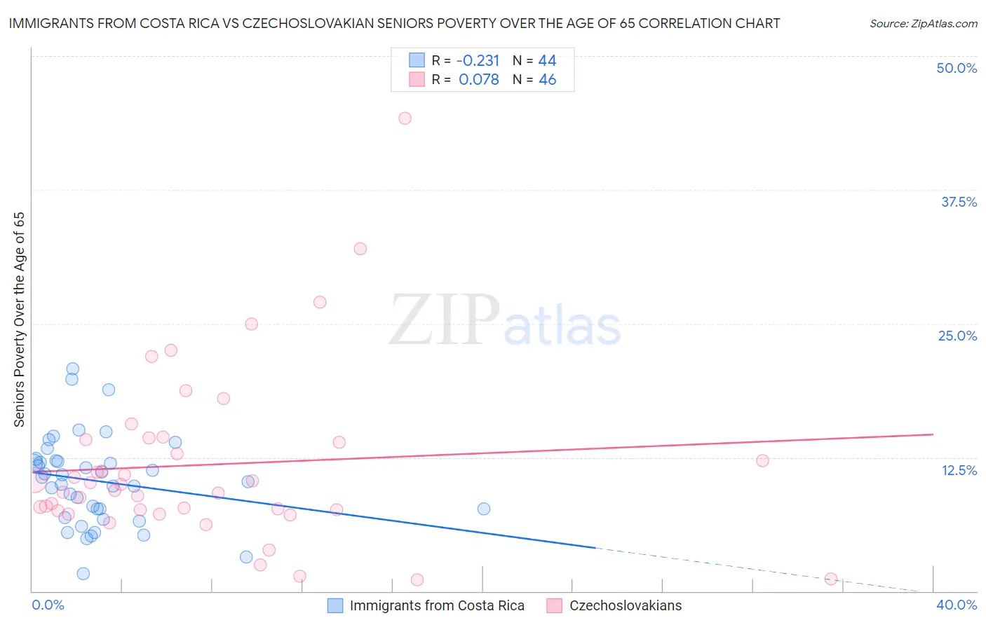 Immigrants from Costa Rica vs Czechoslovakian Seniors Poverty Over the Age of 65