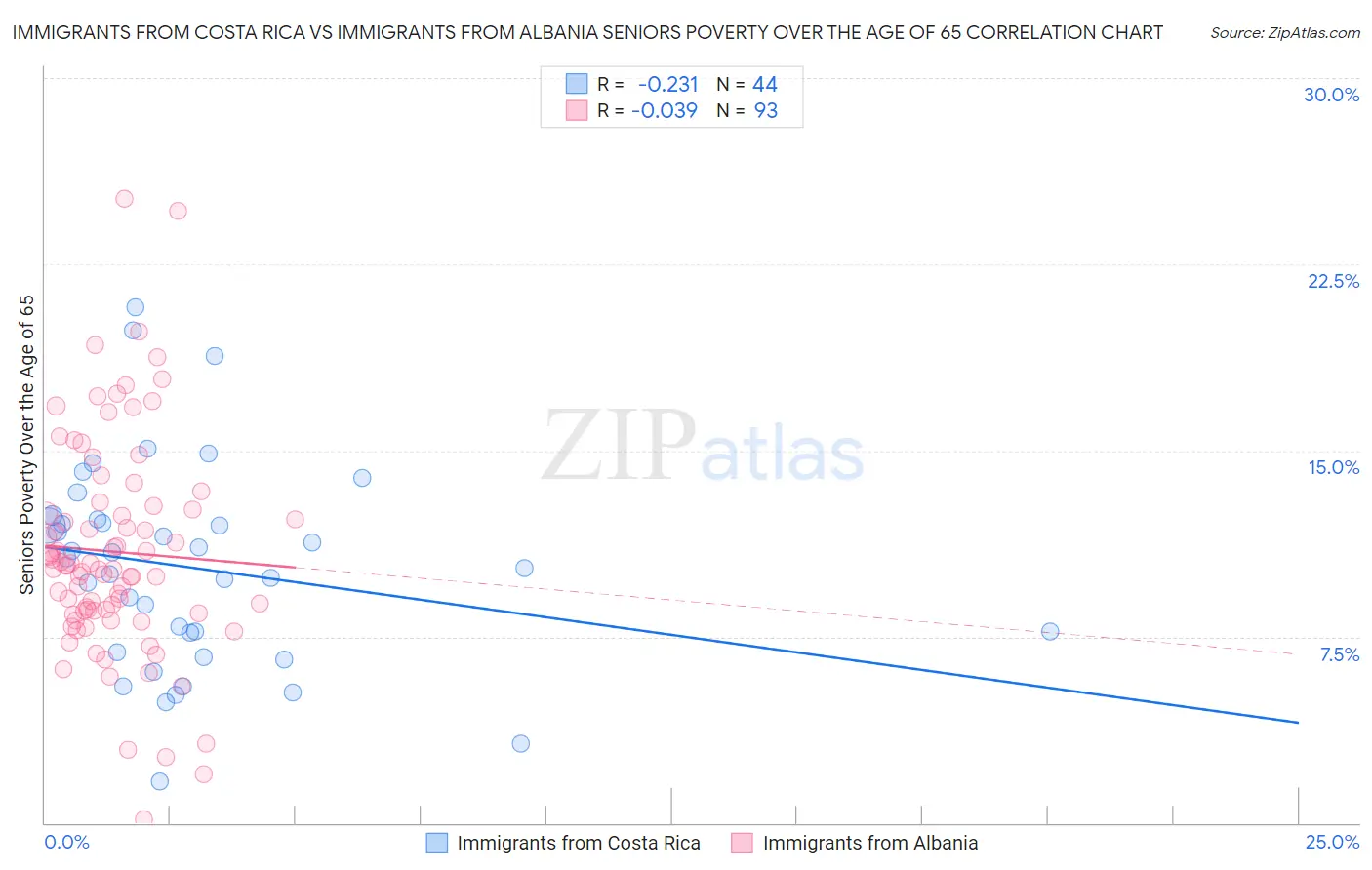 Immigrants from Costa Rica vs Immigrants from Albania Seniors Poverty Over the Age of 65