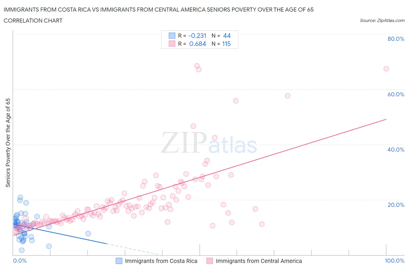 Immigrants from Costa Rica vs Immigrants from Central America Seniors Poverty Over the Age of 65