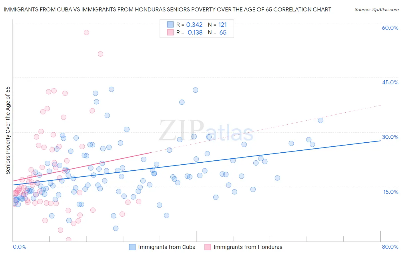 Immigrants from Cuba vs Immigrants from Honduras Seniors Poverty Over the Age of 65