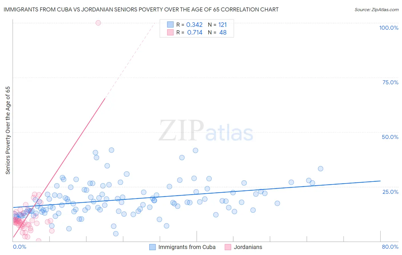 Immigrants from Cuba vs Jordanian Seniors Poverty Over the Age of 65