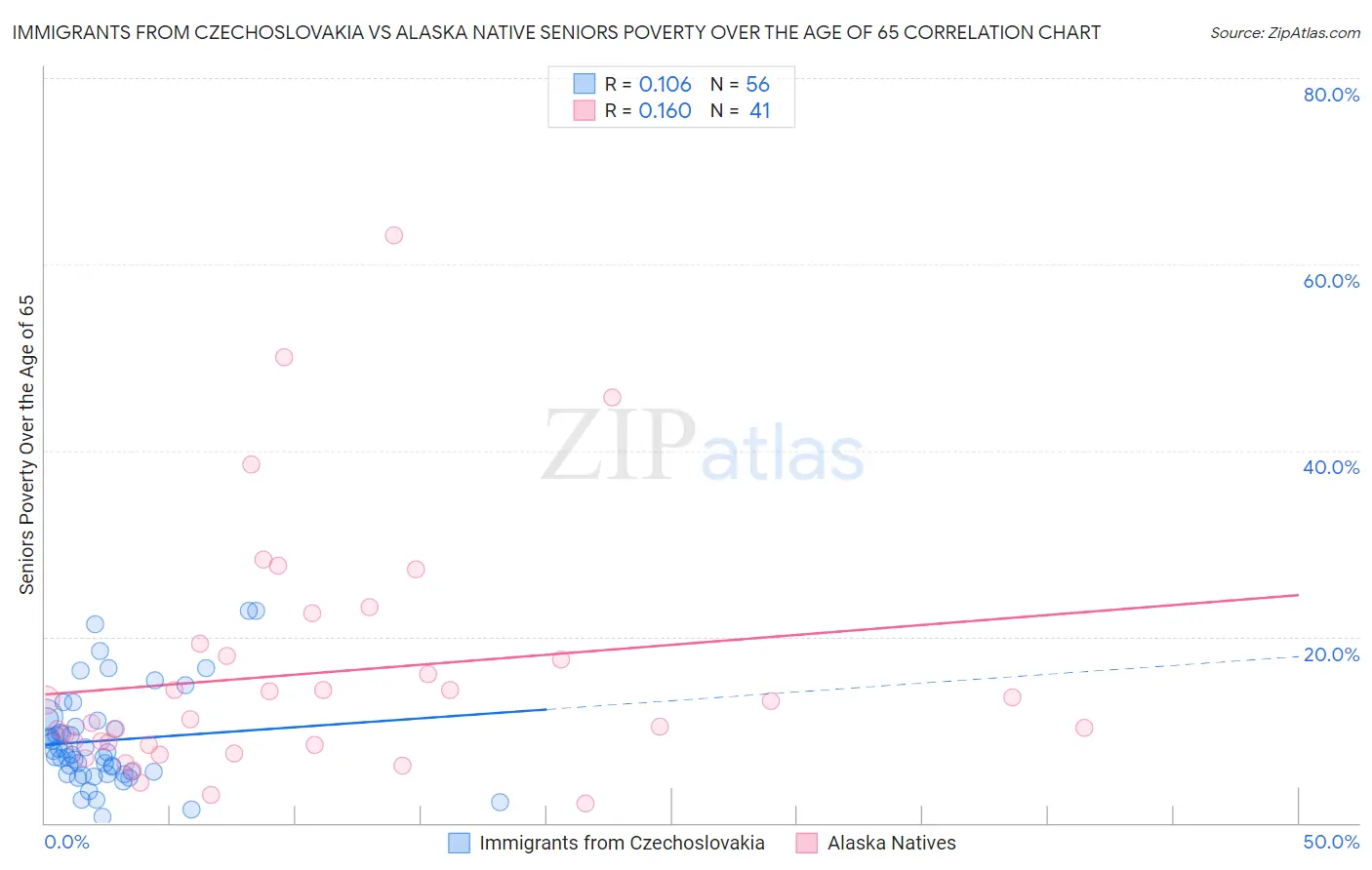 Immigrants from Czechoslovakia vs Alaska Native Seniors Poverty Over the Age of 65