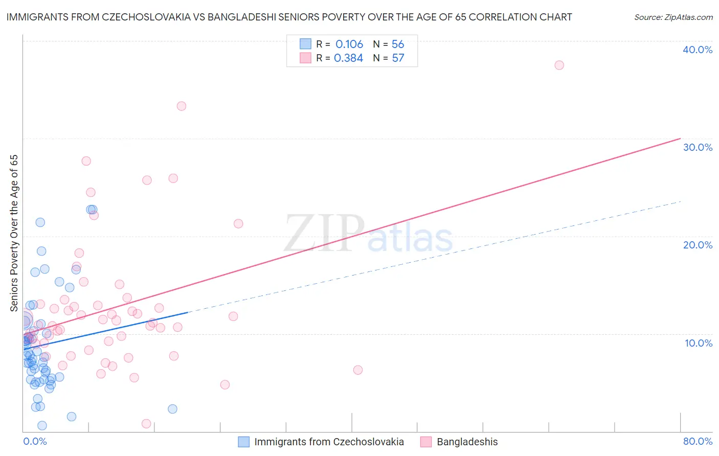 Immigrants from Czechoslovakia vs Bangladeshi Seniors Poverty Over the Age of 65