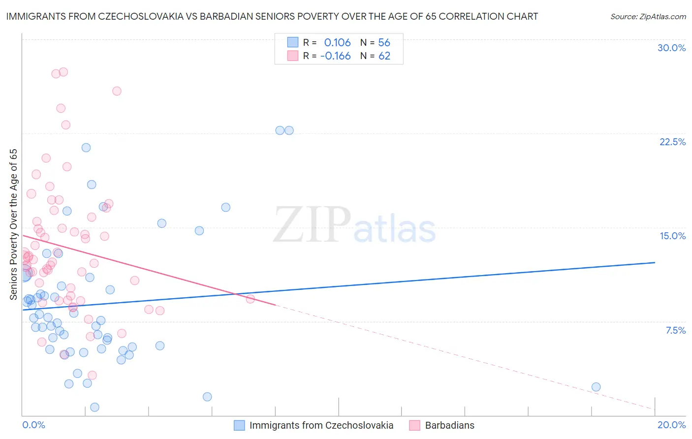 Immigrants from Czechoslovakia vs Barbadian Seniors Poverty Over the Age of 65