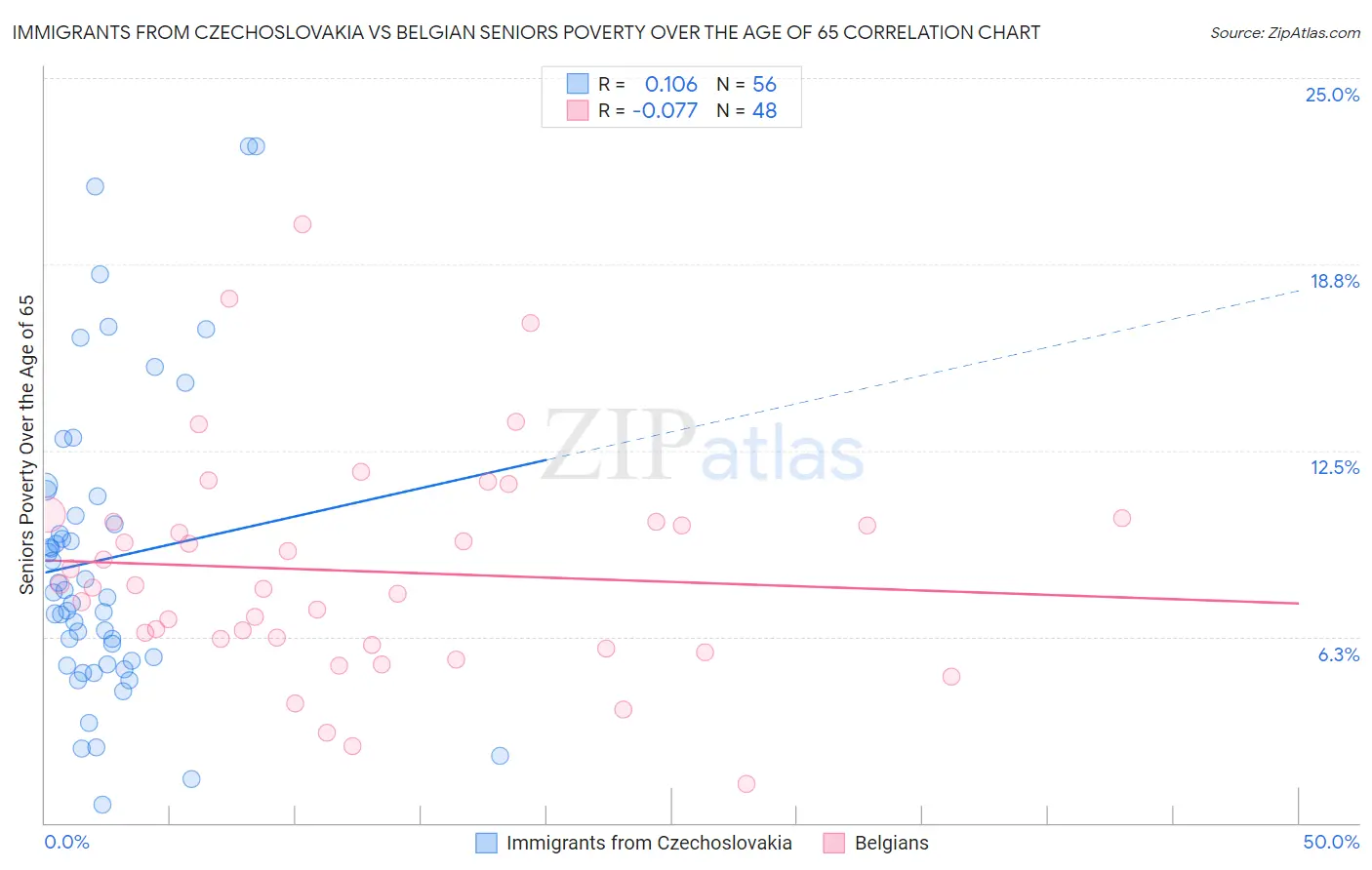 Immigrants from Czechoslovakia vs Belgian Seniors Poverty Over the Age of 65