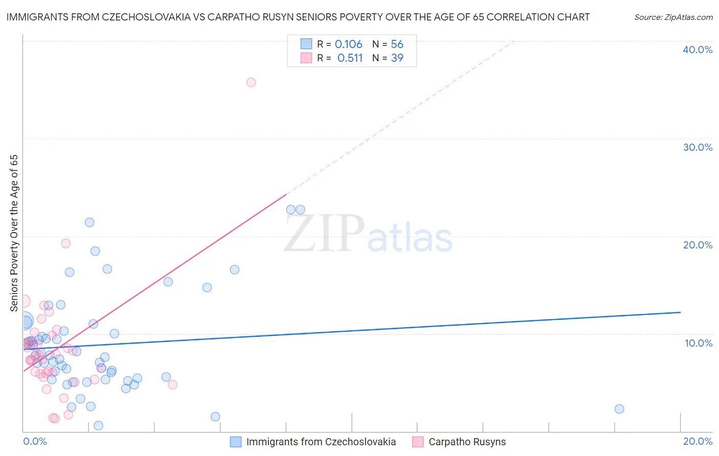 Immigrants from Czechoslovakia vs Carpatho Rusyn Seniors Poverty Over the Age of 65
