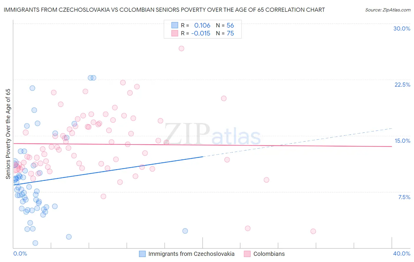 Immigrants from Czechoslovakia vs Colombian Seniors Poverty Over the Age of 65