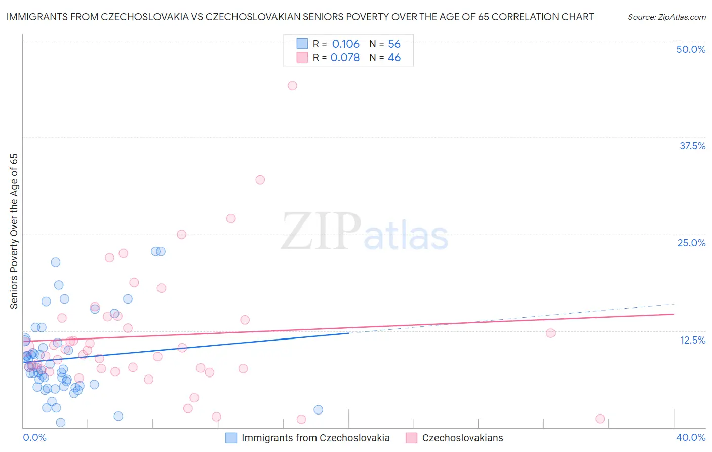 Immigrants from Czechoslovakia vs Czechoslovakian Seniors Poverty Over the Age of 65