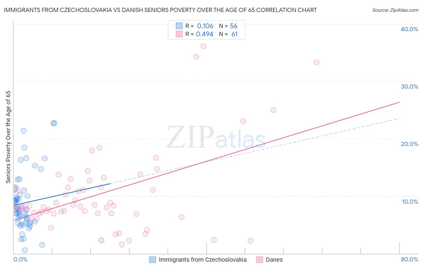 Immigrants from Czechoslovakia vs Danish Seniors Poverty Over the Age of 65