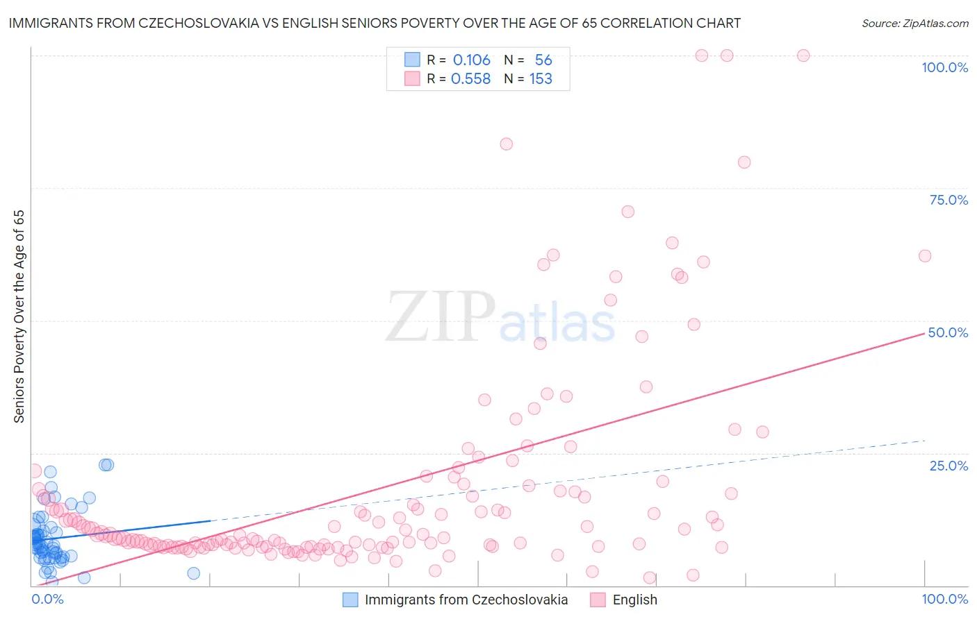 Immigrants from Czechoslovakia vs English Seniors Poverty Over the Age of 65