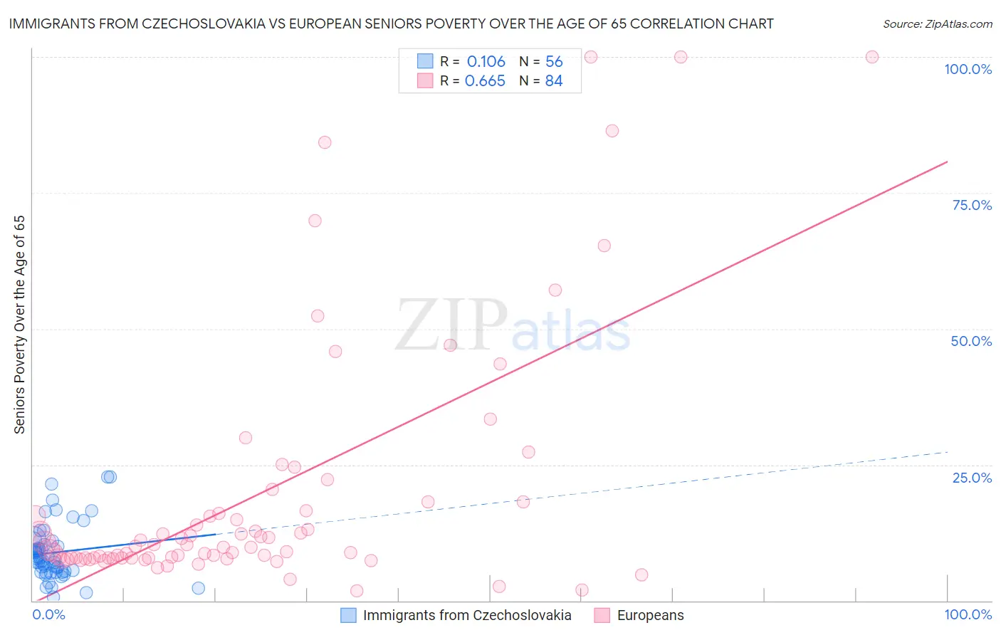 Immigrants from Czechoslovakia vs European Seniors Poverty Over the Age of 65