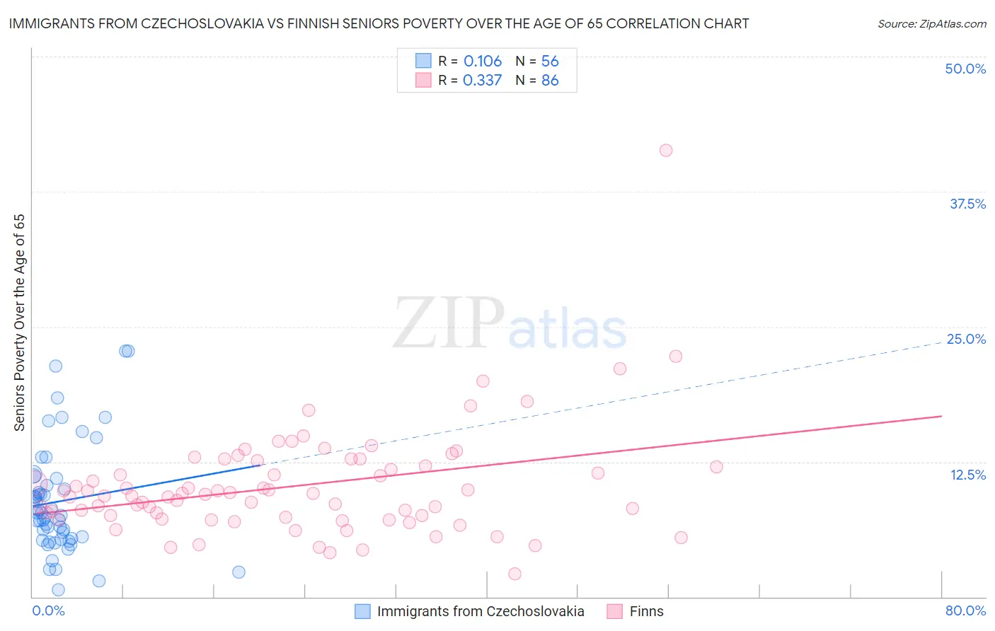 Immigrants from Czechoslovakia vs Finnish Seniors Poverty Over the Age of 65