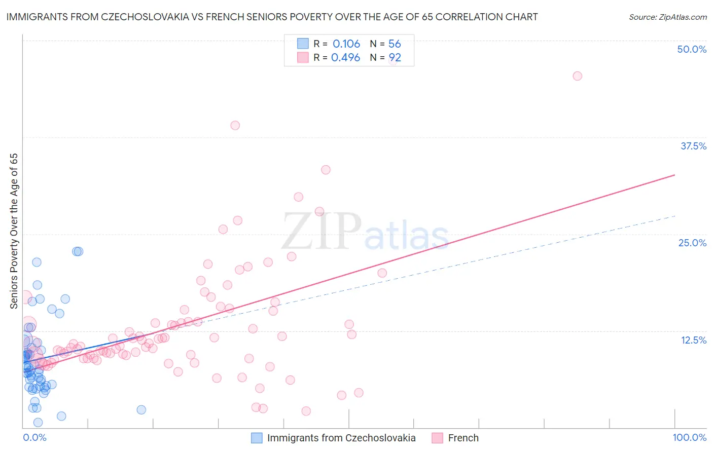 Immigrants from Czechoslovakia vs French Seniors Poverty Over the Age of 65